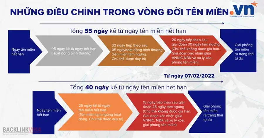 Tên miền Việt Nam (.vn) là một trong những tùy chọn phổ biến cho các doanh nghiệp và tổ chức tại Việt Nam do nó thể hiện tính chất quốc gia và đáng tin cậy trong cộng đồng trực tuyến.